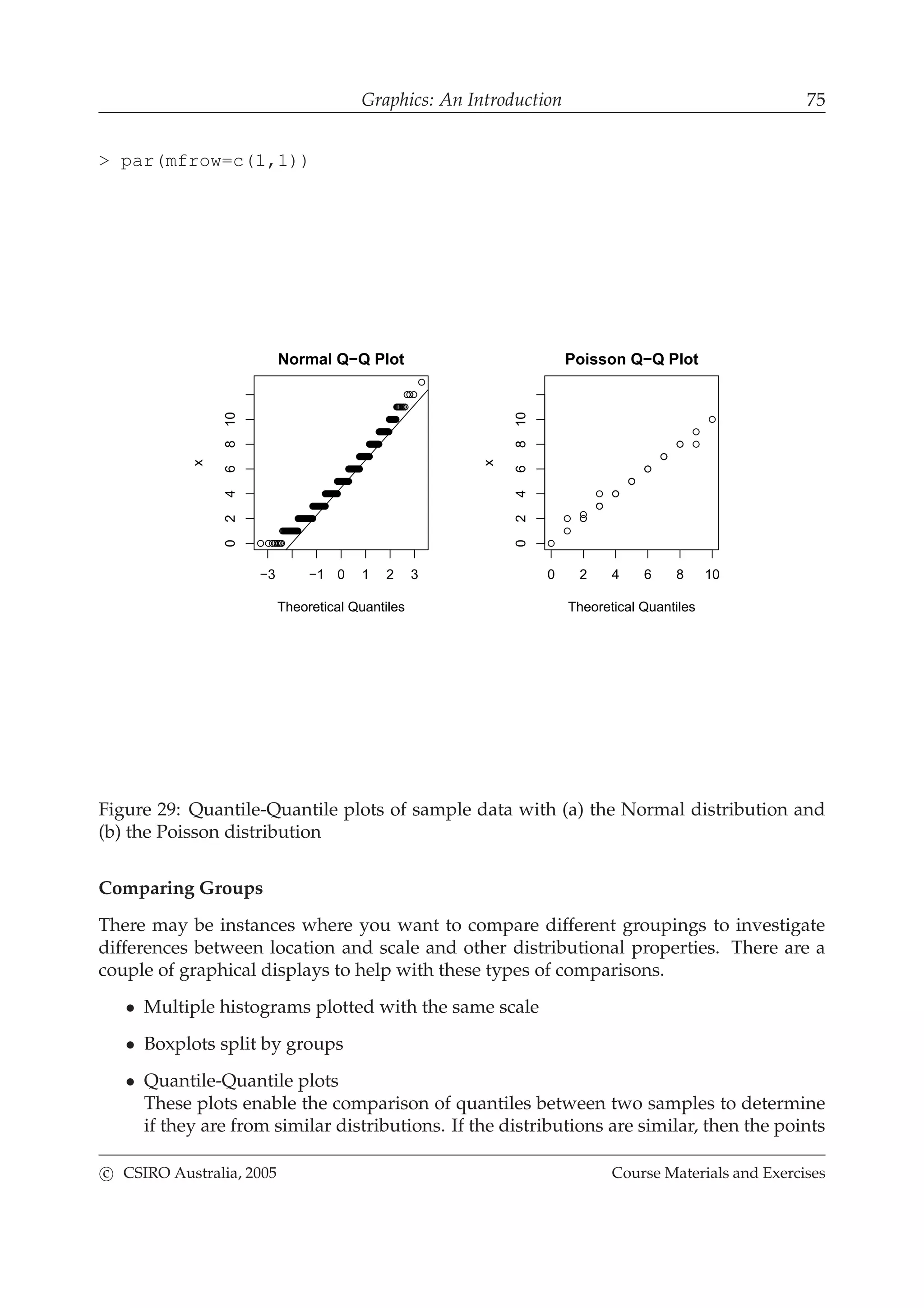 Graphics: An Introduction 75
> par(mfrow=c(1,1))
−3 −1 0 1 2 3
0246810
Normal Q−Q Plot
Theoretical Quantiles
x
0 2 4 6 8 10
0246810
Theoretical Quantiles
x
Poisson Q−Q Plot
Figure 29: Quantile-Quantile plots of sample data with (a) the Normal distribution and
(b) the Poisson distribution
Comparing Groups
There may be instances where you want to compare different groupings to investigate
differences between location and scale and other distributional properties. There are a
couple of graphical displays to help with these types of comparisons.
• Multiple histograms plotted with the same scale
• Boxplots split by groups
• Quantile-Quantile plots
These plots enable the comparison of quantiles between two samples to determine
if they are from similar distributions. If the distributions are similar, then the points
c CSIRO Australia, 2005 Course Materials and Exercises
 