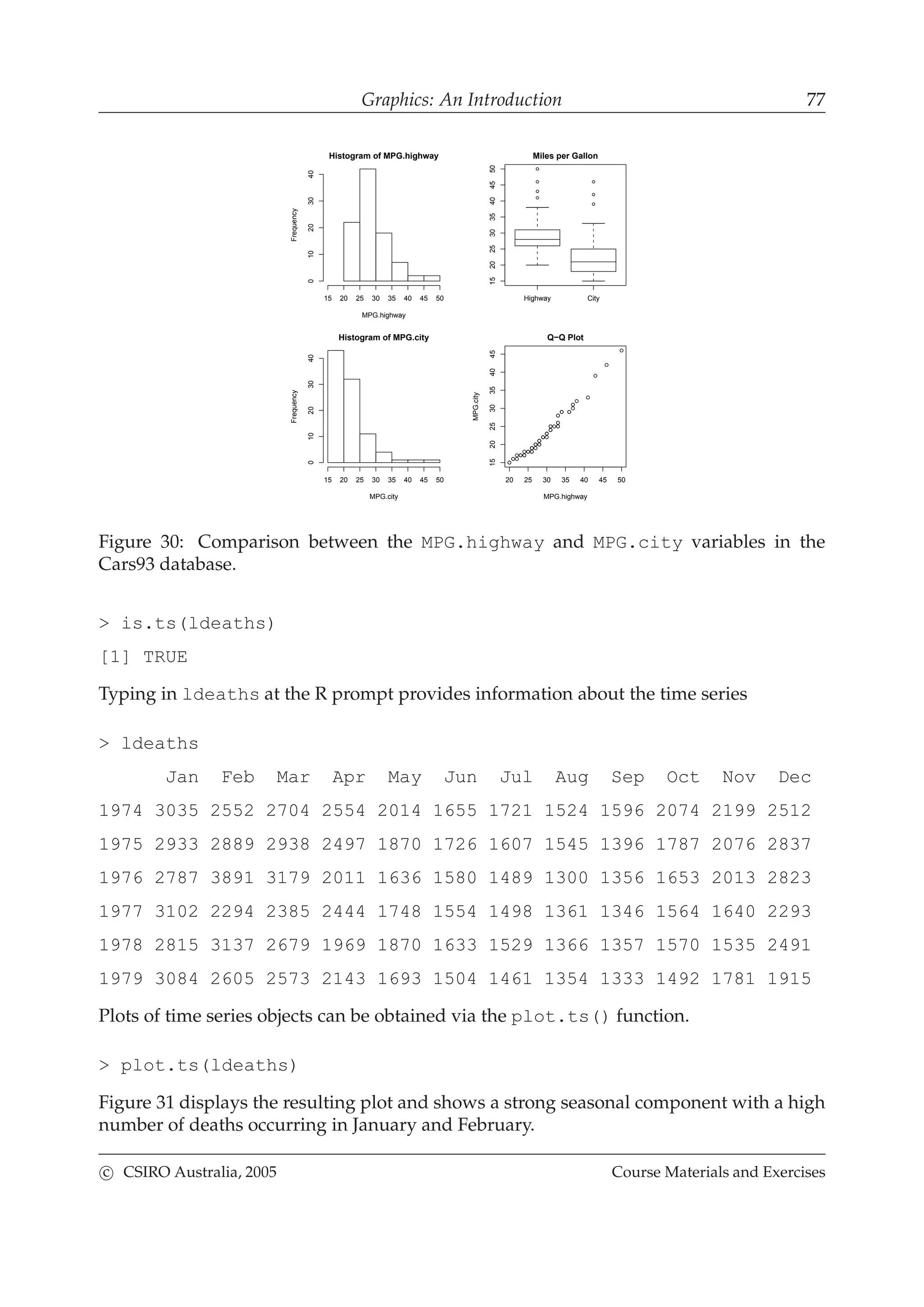 Graphics: An Introduction 77
Histogram of MPG.highway
MPG.highway
Frequency
15 20 25 30 35 40 45 50
010203040
Histogram of MPG.city
MPG.city
Frequency
15 20 25 30 35 40 45 50
010203040
Highway City
1520253035404550
Miles per Gallon
20 25 30 35 40 45 50
15202530354045
Q−Q Plot
MPG.highway
MPG.city
Figure 30: Comparison between the MPG.highway and MPG.city variables in the
Cars93 database.
> is.ts(ldeaths)
[1] TRUE
Typing in ldeaths at the R prompt provides information about the time series
> ldeaths
Jan Feb Mar Apr May Jun Jul Aug Sep Oct Nov Dec
1974 3035 2552 2704 2554 2014 1655 1721 1524 1596 2074 2199 2512
1975 2933 2889 2938 2497 1870 1726 1607 1545 1396 1787 2076 2837
1976 2787 3891 3179 2011 1636 1580 1489 1300 1356 1653 2013 2823
1977 3102 2294 2385 2444 1748 1554 1498 1361 1346 1564 1640 2293
1978 2815 3137 2679 1969 1870 1633 1529 1366 1357 1570 1535 2491
1979 3084 2605 2573 2143 1693 1504 1461 1354 1333 1492 1781 1915
Plots of time series objects can be obtained via the plot.ts() function.
> plot.ts(ldeaths)
Figure 31 displays the resulting plot and shows a strong seasonal component with a high
number of deaths occurring in January and February.
c CSIRO Australia, 2005 Course Materials and Exercises
 