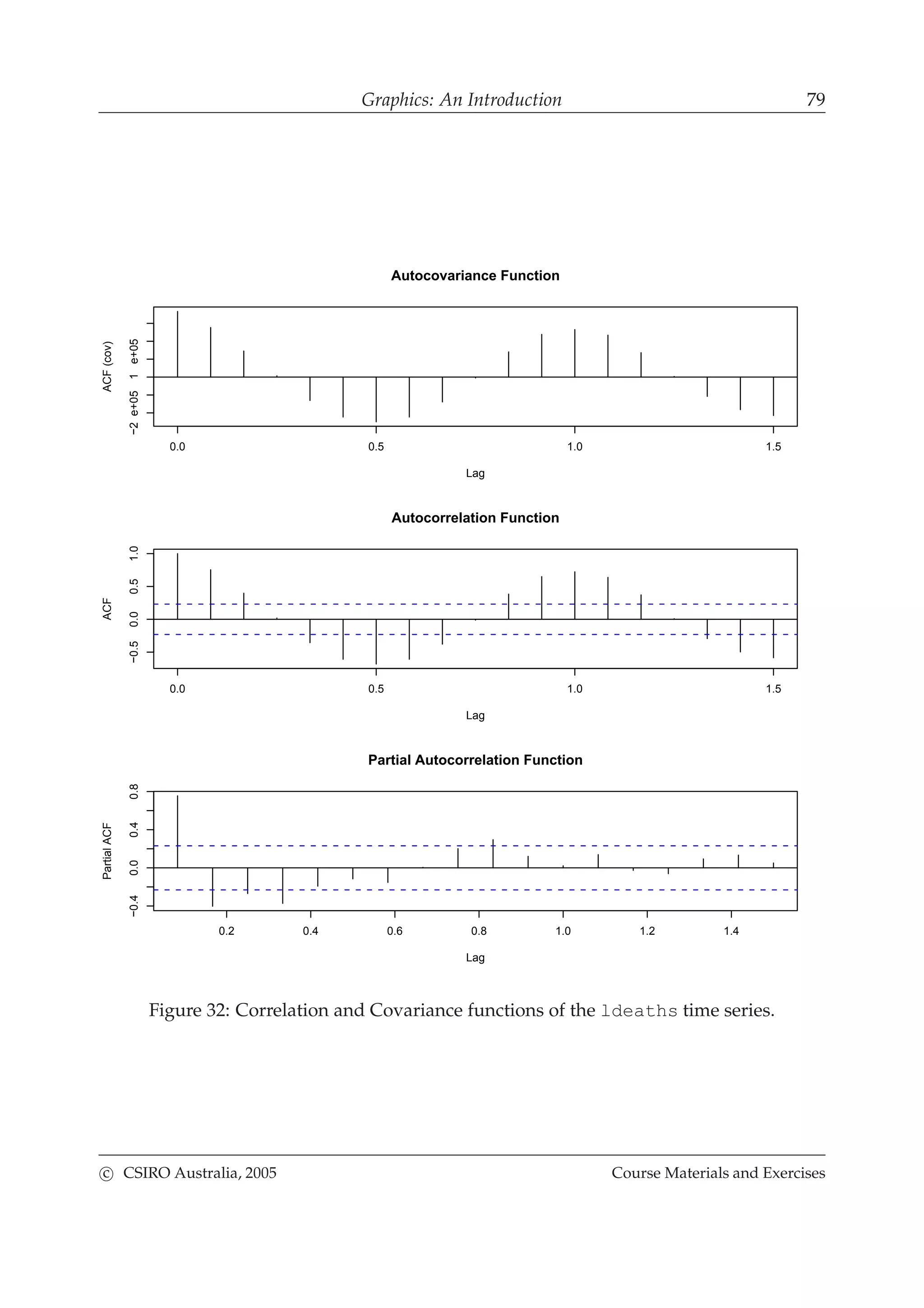 Graphics: An Introduction 79
0.0 0.5 1.0 1.5
−2e+051e+05
Lag
ACF(cov)
Autocovariance Function
0.0 0.5 1.0 1.5
−0.50.00.51.0
Lag
ACF
Autocorrelation Function
0.2 0.4 0.6 0.8 1.0 1.2 1.4
−0.40.00.40.8
Lag
PartialACF
Partial Autocorrelation Function
Figure 32: Correlation and Covariance functions of the ldeaths time series.
c CSIRO Australia, 2005 Course Materials and Exercises
 