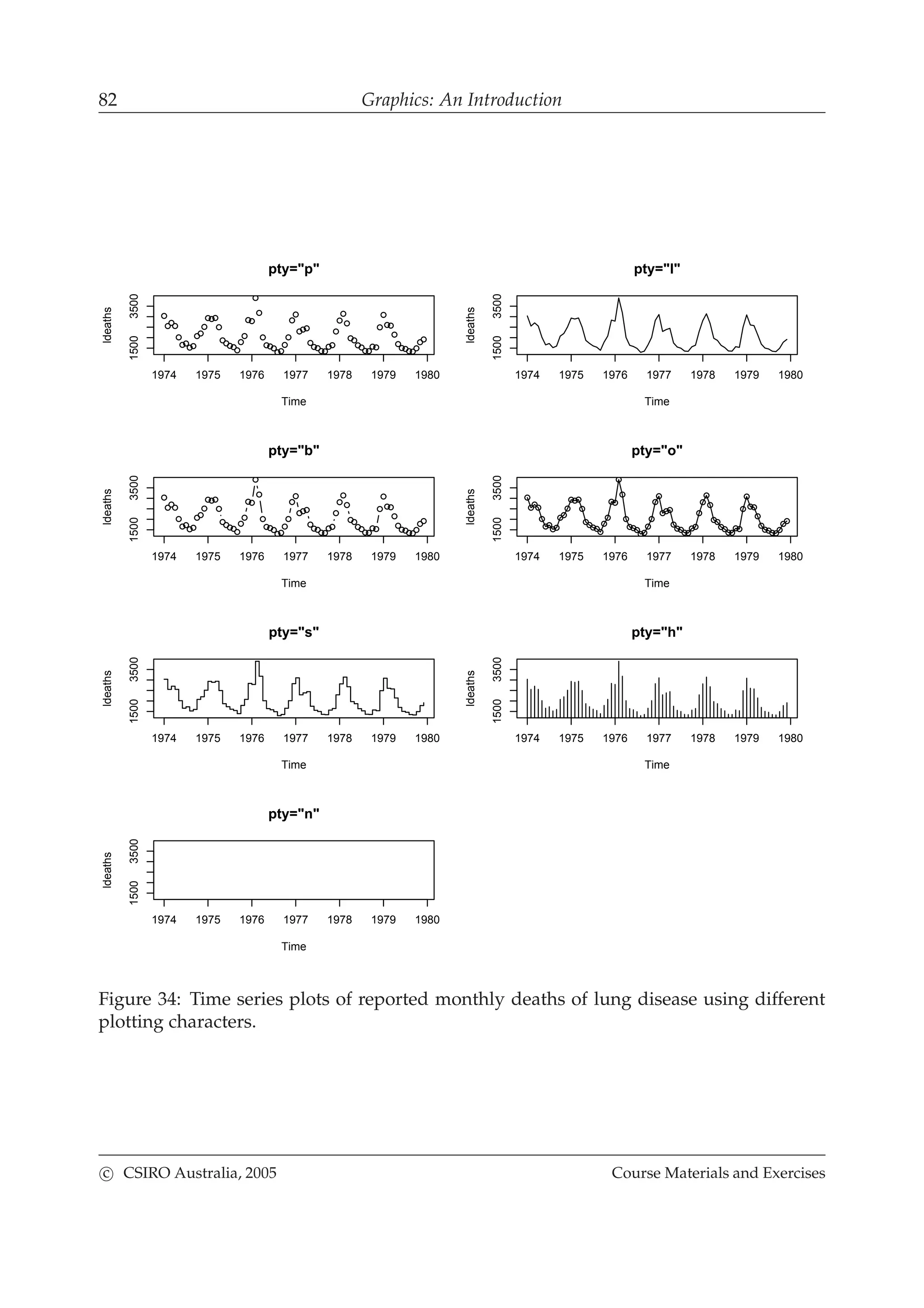 82 Graphics: An Introduction
pty="p"
Time
ldeaths
1974 1975 1976 1977 1978 1979 1980
15003500
pty="l"
Time
ldeaths
1974 1975 1976 1977 1978 1979 1980
15003500
pty="b"
Time
ldeaths
1974 1975 1976 1977 1978 1979 1980
15003500
pty="o"
Time
ldeaths
1974 1975 1976 1977 1978 1979 1980
15003500
pty="s"
Time
ldeaths
1974 1975 1976 1977 1978 1979 1980
15003500
pty="h"
Time
ldeaths
1974 1975 1976 1977 1978 1979 1980
15003500
pty="n"
Time
ldeaths
1974 1975 1976 1977 1978 1979 1980
15003500
Figure 34: Time series plots of reported monthly deaths of lung disease using different
plotting characters.
c CSIRO Australia, 2005 Course Materials and Exercises
 