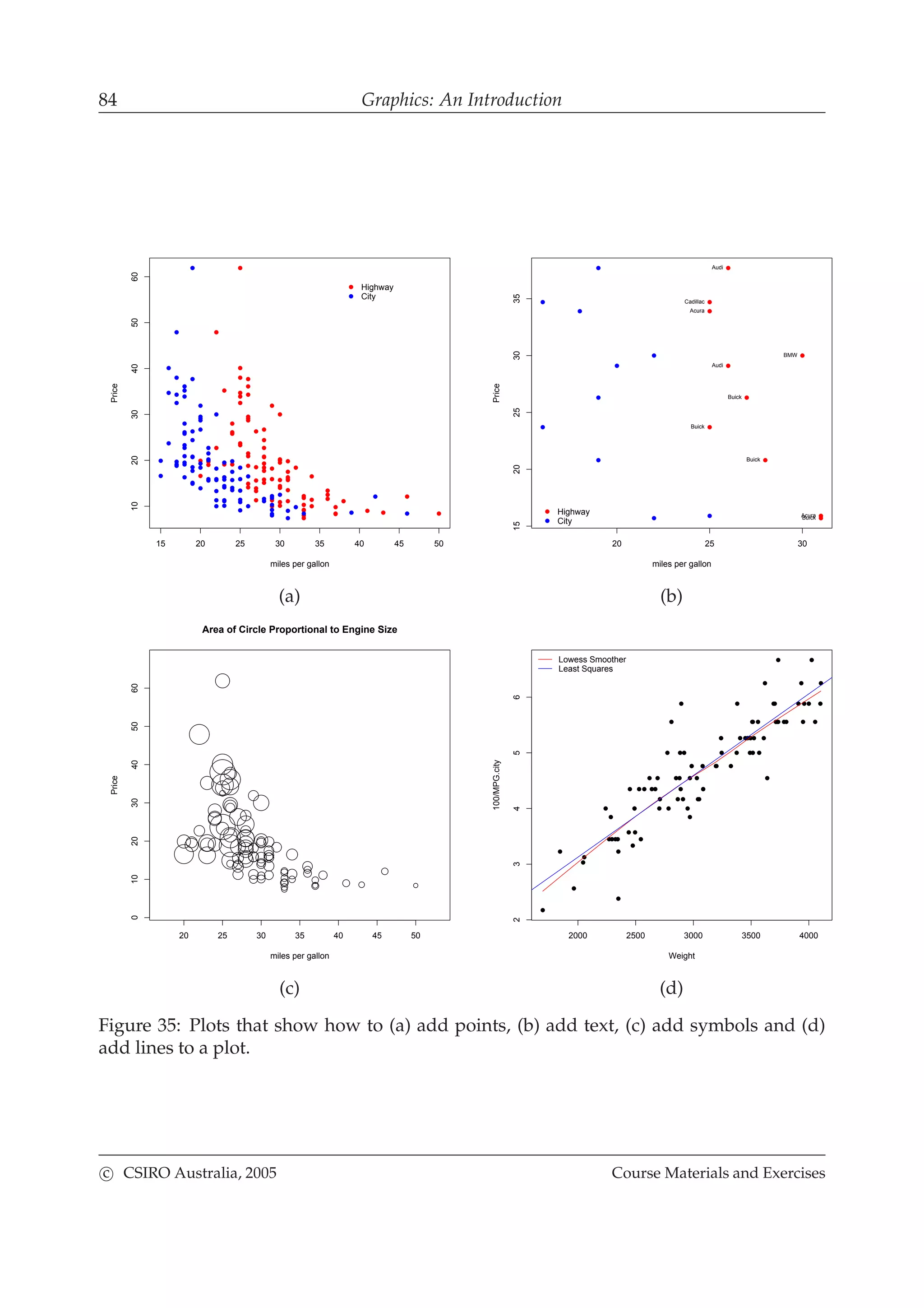 84 Graphics: An Introduction
15 20 25 30 35 40 45 50
102030405060
miles per gallon
Price
Highway
City
20 25 30
1520253035
miles per gallon
Price
Highway
City
Acura
Acura
Audi
Audi
BMW
Buick
Buick
Buick
Buick
Cadillac
(a) (b)
20 25 30 35 40 45 50
0102030405060
Area of Circle Proportional to Engine Size
miles per gallon
Price
2000 2500 3000 3500 4000
23456
Weight
100/MPG.city
Lowess Smoother
Least Squares
(c) (d)
Figure 35: Plots that show how to (a) add points, (b) add text, (c) add symbols and (d)
add lines to a plot.
c CSIRO Australia, 2005 Course Materials and Exercises
 