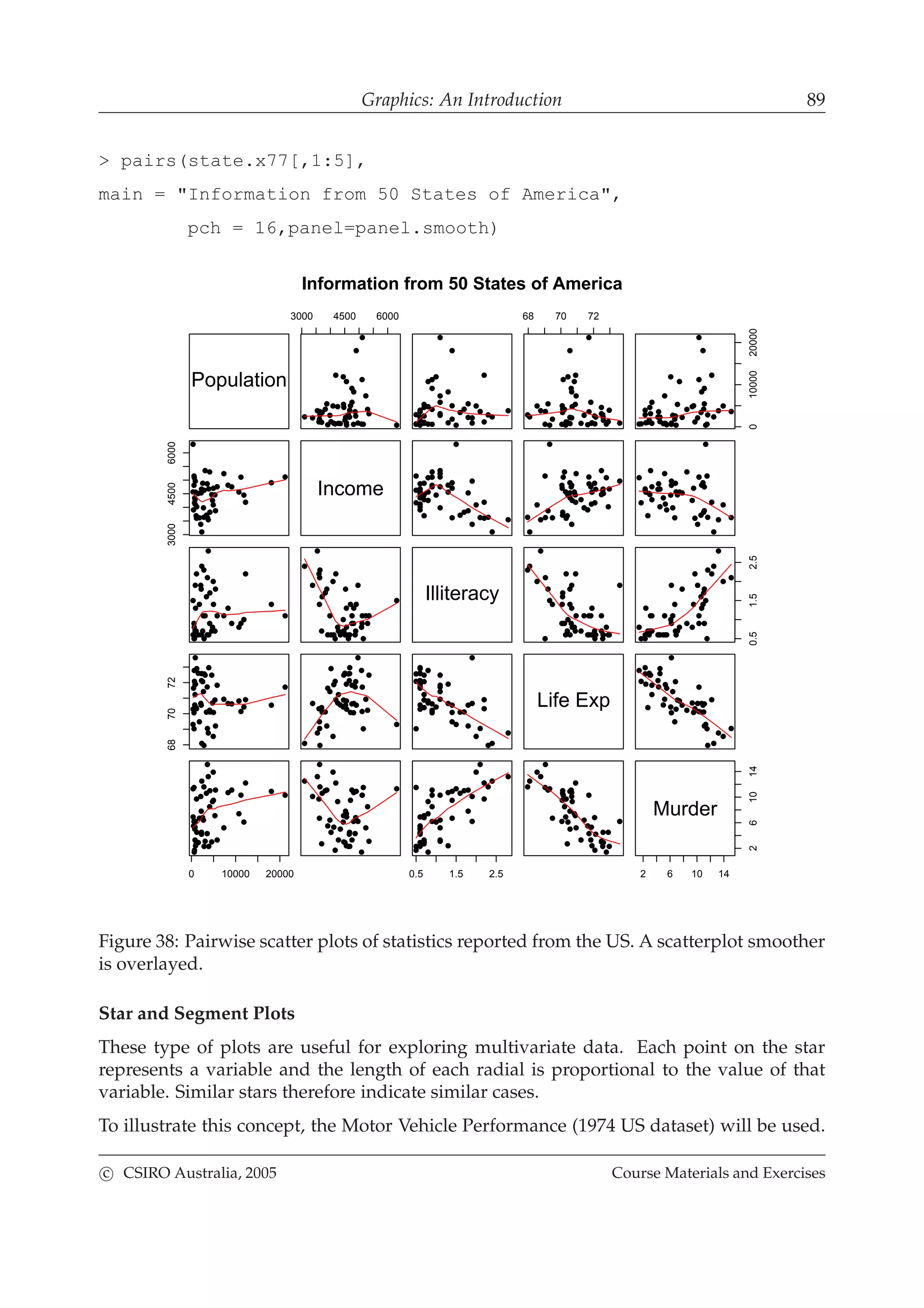 Graphics: An Introduction 89
> pairs(state.x77[,1:5],
main = "Information from 50 States of America",
pch = 16,panel=panel.smooth)
Population
3000 4500 6000 68 70 72
01000020000
300045006000
Income
Illiteracy
0.51.52.5
687072
Life Exp
0 10000 20000 0.5 1.5 2.5 2 6 10 14
261014
Murder
Information from 50 States of America
Figure 38: Pairwise scatter plots of statistics reported from the US. A scatterplot smoother
is overlayed.
Star and Segment Plots
These type of plots are useful for exploring multivariate data. Each point on the star
represents a variable and the length of each radial is proportional to the value of that
variable. Similar stars therefore indicate similar cases.
To illustrate this concept, the Motor Vehicle Performance (1974 US dataset) will be used.
c CSIRO Australia, 2005 Course Materials and Exercises
 