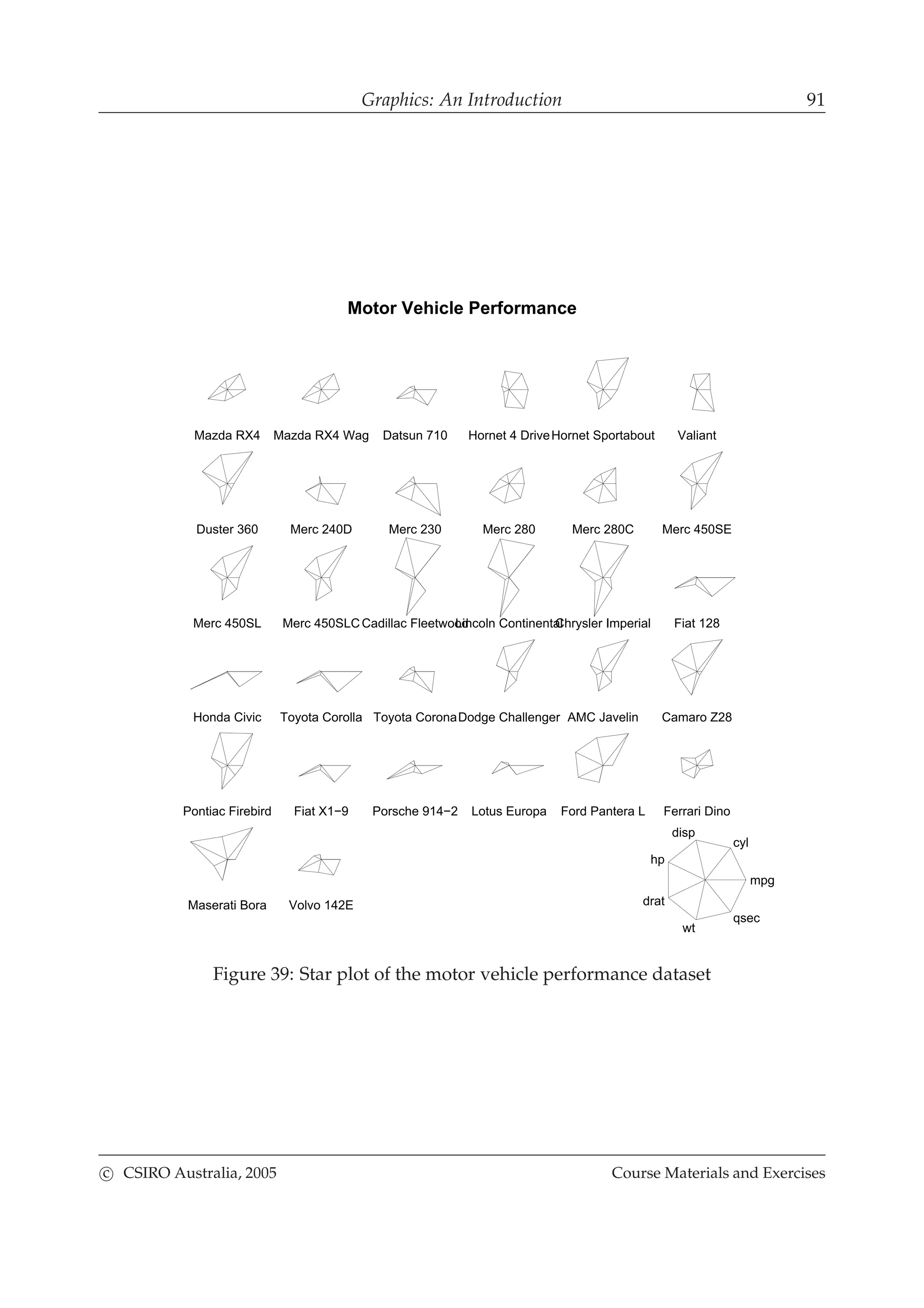 Graphics: An Introduction 91
Motor Vehicle Performance
Mazda RX4 Mazda RX4 Wag Datsun 710 Hornet 4 DriveHornet Sportabout Valiant
Duster 360 Merc 240D Merc 230 Merc 280 Merc 280C Merc 450SE
Merc 450SL Merc 450SLCCadillac FleetwoodLincoln ContinentalChrysler Imperial Fiat 128
Honda Civic Toyota Corolla Toyota CoronaDodge Challenger AMC Javelin Camaro Z28
Pontiac Firebird Fiat X1−9 Porsche 914−2 Lotus Europa Ford Pantera L Ferrari Dino
Maserati Bora Volvo 142E
mpg
cyl
disp
hp
drat
wt
qsec
Figure 39: Star plot of the motor vehicle performance dataset
c CSIRO Australia, 2005 Course Materials and Exercises
 