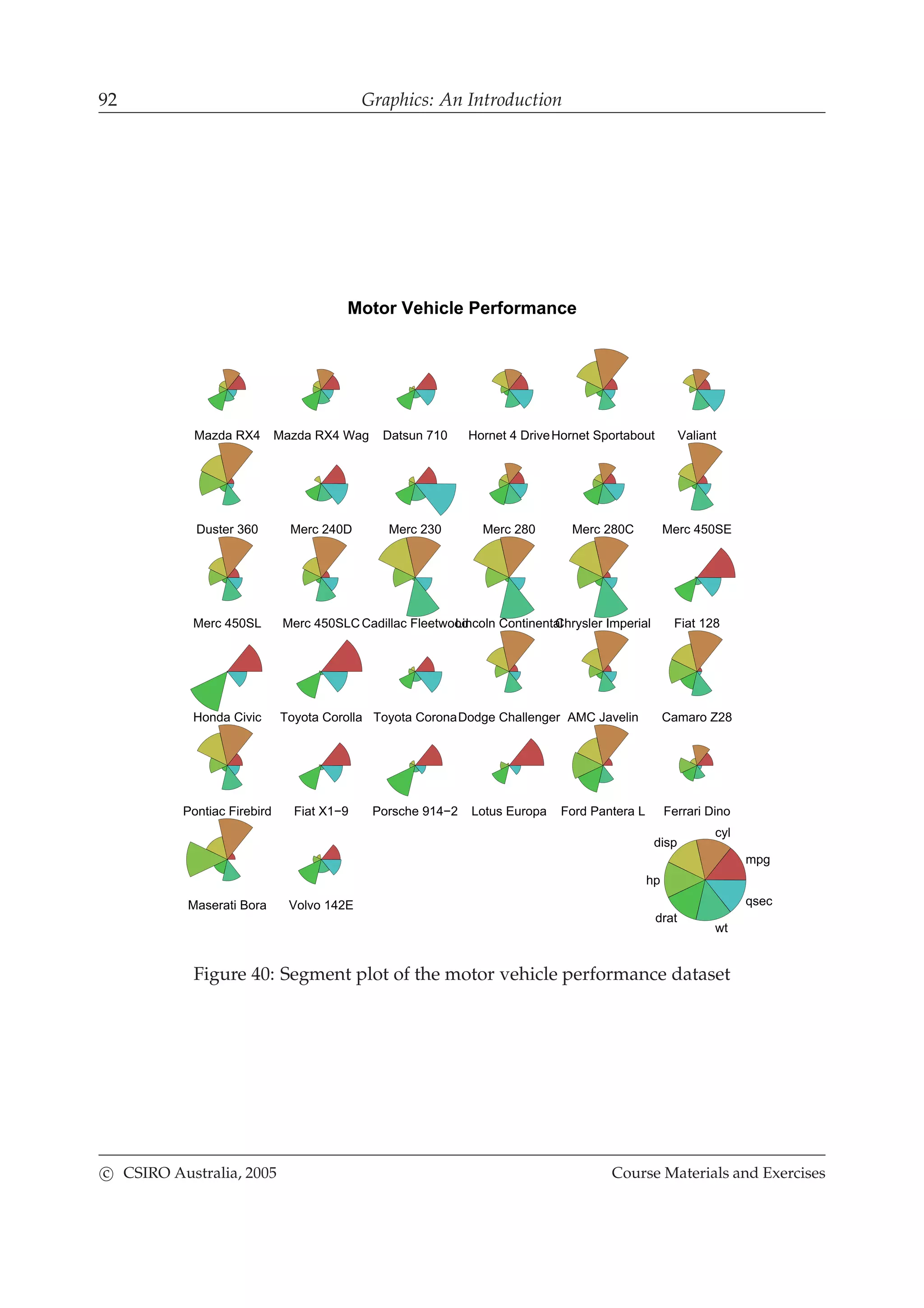 92 Graphics: An Introduction
Motor Vehicle Performance
Mazda RX4 Mazda RX4 Wag Datsun 710 Hornet 4 DriveHornet Sportabout Valiant
Duster 360 Merc 240D Merc 230 Merc 280 Merc 280C Merc 450SE
Merc 450SL Merc 450SLCCadillac FleetwoodLincoln ContinentalChrysler Imperial Fiat 128
Honda Civic Toyota Corolla Toyota CoronaDodge Challenger AMC Javelin Camaro Z28
Pontiac Firebird Fiat X1−9 Porsche 914−2 Lotus Europa Ford Pantera L Ferrari Dino
Maserati Bora Volvo 142E
mpg
cyl
disp
hp
drat
wt
qsec
Figure 40: Segment plot of the motor vehicle performance dataset
c CSIRO Australia, 2005 Course Materials and Exercises
 