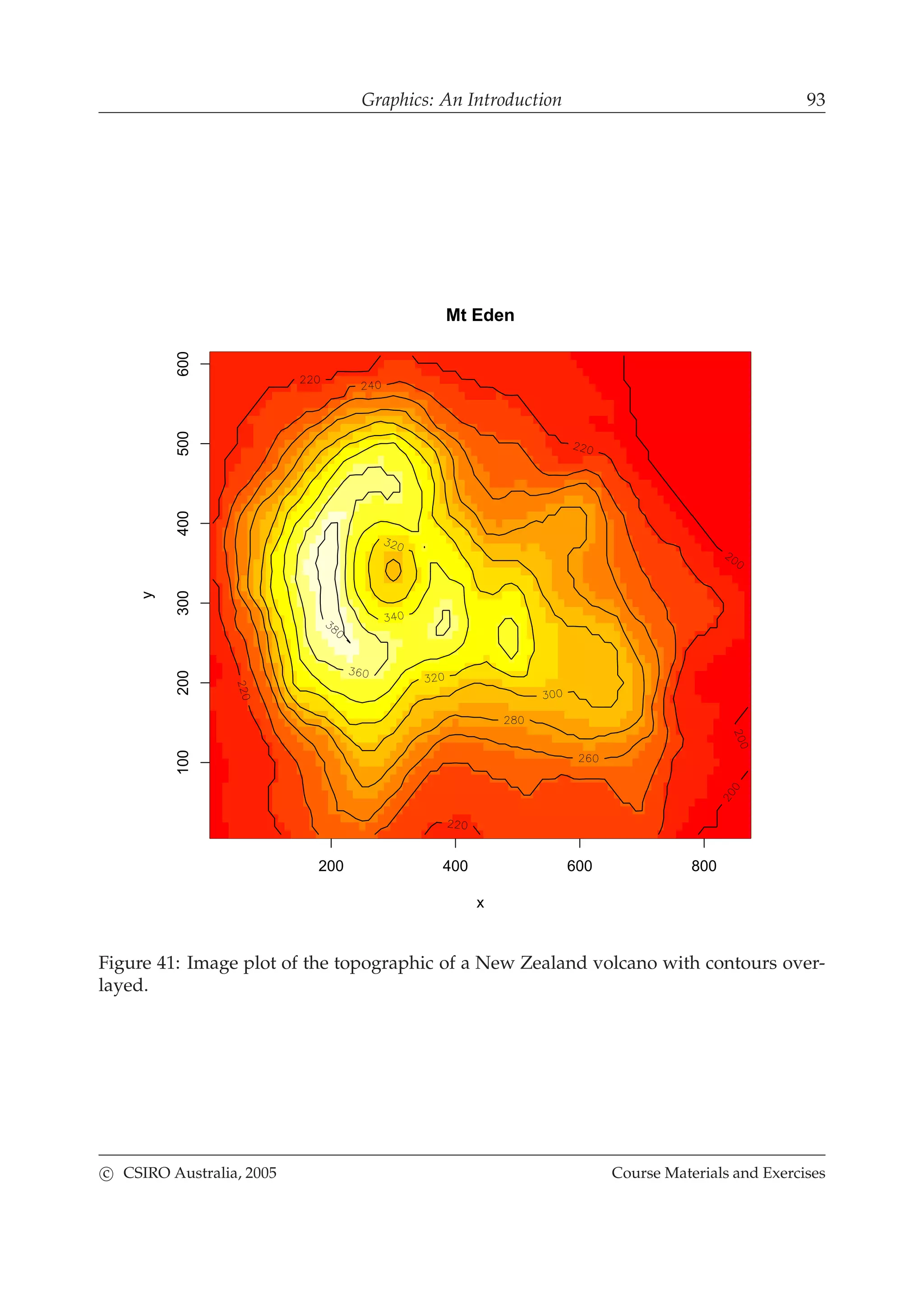Graphics: An Introduction 93
200 400 600 800
100200300400500600
Mt Eden
x
y
Figure 41: Image plot of the topographic of a New Zealand volcano with contours over-
layed.
c CSIRO Australia, 2005 Course Materials and Exercises
 