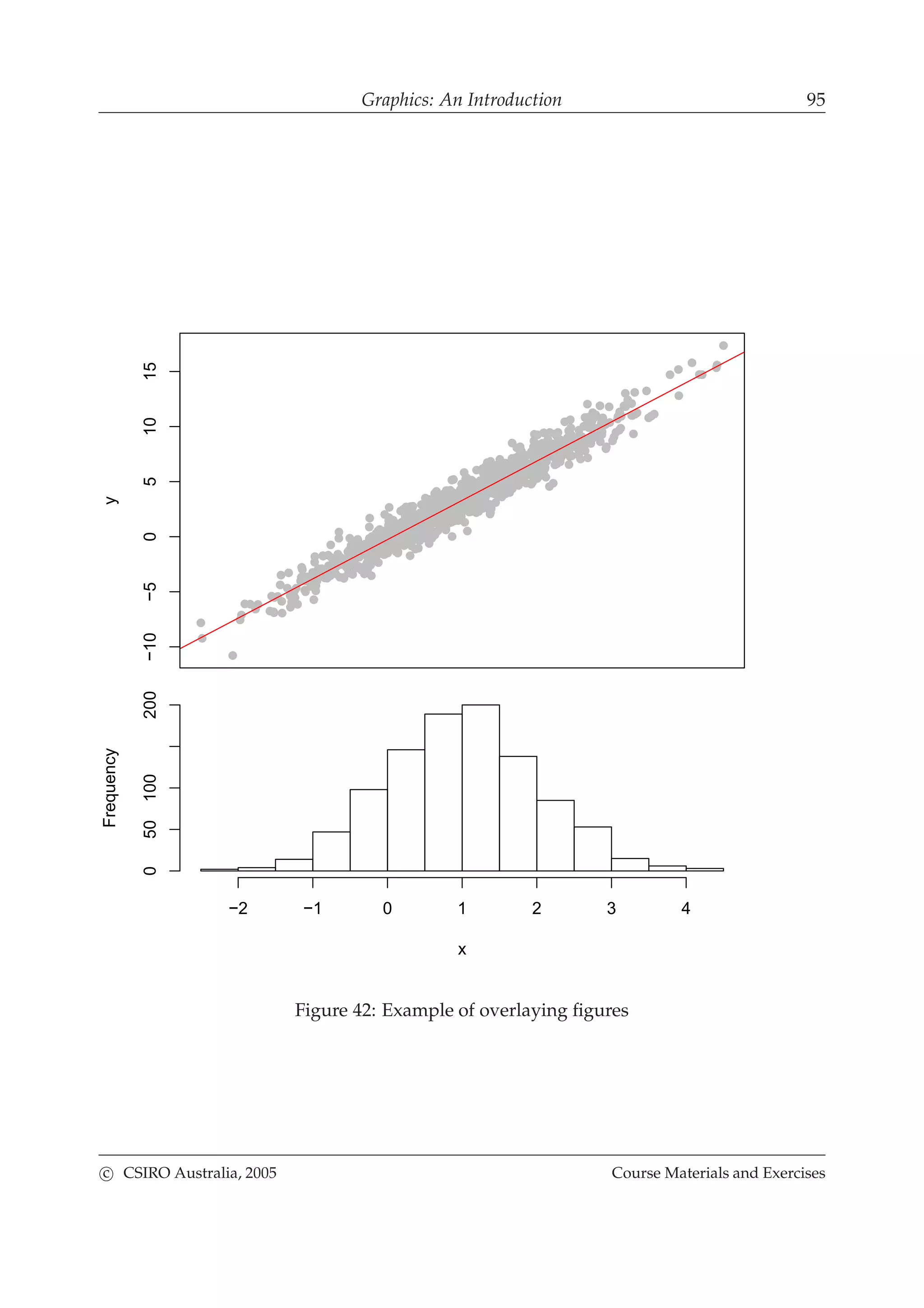 Graphics: An Introduction 95
y
−10−5051015
x
Frequency
−2 −1 0 1 2 3 4
050100200
Figure 42: Example of overlaying ﬁgures
c CSIRO Australia, 2005 Course Materials and Exercises
 