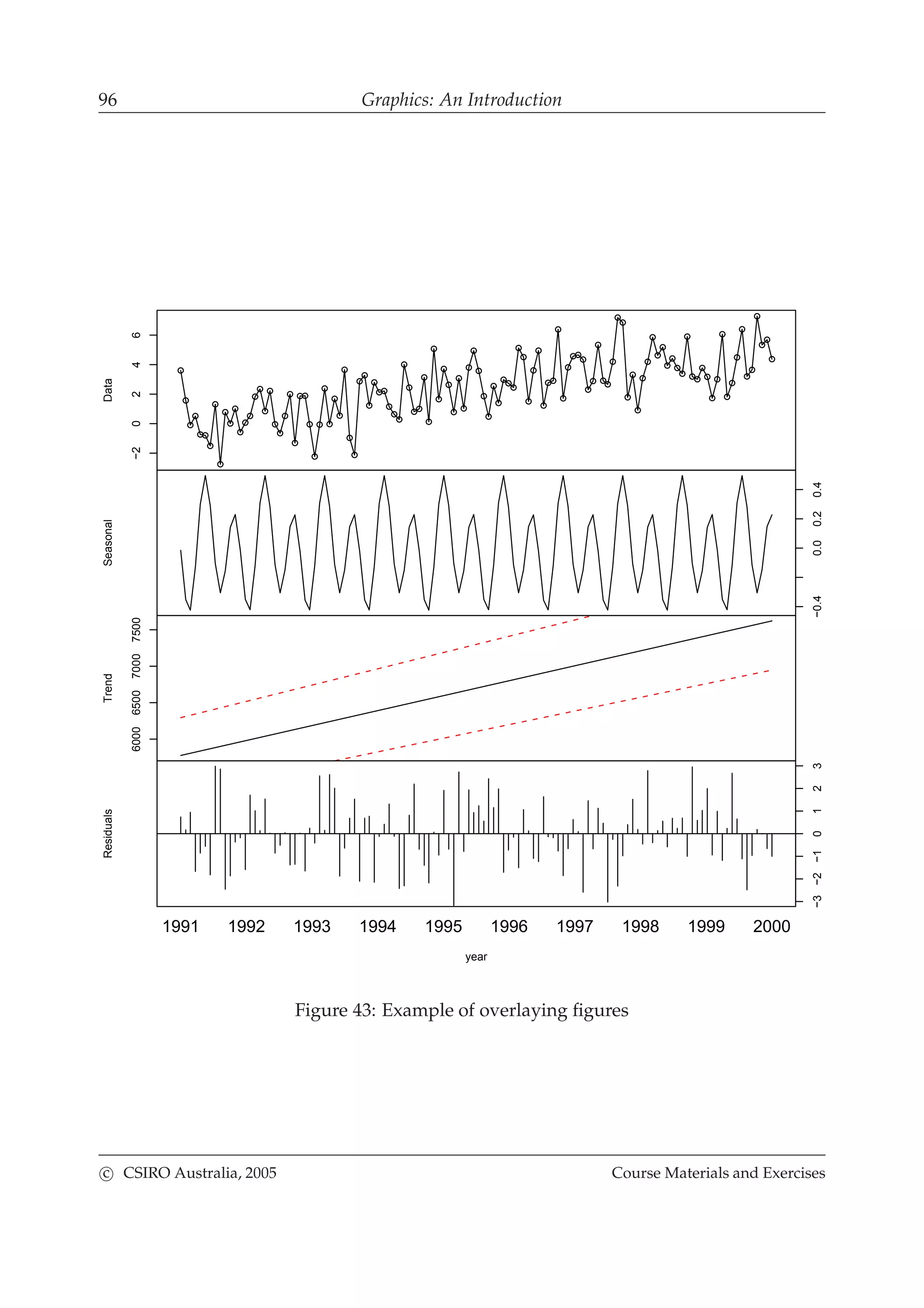 96 Graphics: An IntroductionData
−20246
Seasonal
−0.40.00.20.4
Trend
6000650070007500
year
Residuals
1991 1992 1993 1994 1995 1996 1997 1998 1999 2000
−3−2−10123
Figure 43: Example of overlaying ﬁgures
c CSIRO Australia, 2005 Course Materials and Exercises
 