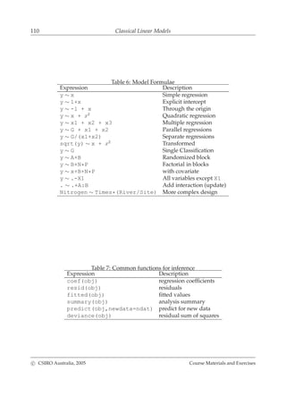 110 Classical Linear Models
Table 6: Model Formulae
Expression Description
y ∼ x Simple regression
y ∼ 1+x Explicit intercept
y ∼ -1 + x Through the origin
y ∼ x + x2
Quadratic regression
y ∼ x1 + x2 + x3 Multiple regression
y ∼ G + x1 + x2 Parallel regressions
y ∼ G/(x1+x2) Separate regressions
sqrt(y) ∼ x + x2
Transformed
y ∼ G Single Classiﬁcation
y ∼ A+B Randomized block
y ∼ B+N*P Factorial in blocks
y ∼ x+B+N*P with covariate
y ∼ .-X1 All variables except X1
. ∼ .+A:B Add interaction (update)
Nitrogen ∼ Times*(River/Site) More complex design
Table 7: Common functions for inference
Expression Description
coef(obj) regression coefﬁcients
resid(obj) residuals
fitted(obj) ﬁtted values
summary(obj) analysis summary
predict(obj,newdata=ndat) predict for new data
deviance(obj) residual sum of squares
c CSIRO Australia, 2005 Course Materials and Exercises
 
