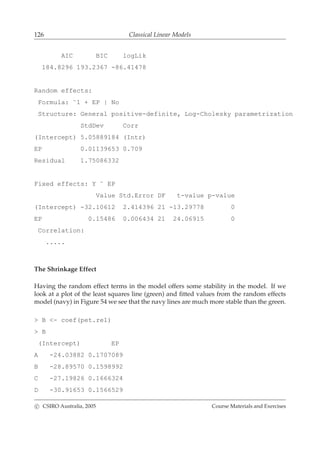 126 Classical Linear Models
AIC BIC logLik
184.8296 193.2367 -86.41478
Random effects:
Formula: ˜1 + EP | No
Structure: General positive-definite, Log-Cholesky parametrization
StdDev Corr
(Intercept) 5.05889184 (Intr)
EP 0.01139653 0.709
Residual 1.75086332
Fixed effects: Y ˜ EP
Value Std.Error DF t-value p-value
(Intercept) -32.10612 2.414396 21 -13.29778 0
EP 0.15486 0.006434 21 24.06915 0
Correlation:
.....
The Shrinkage Effect
Having the random effect terms in the model offers some stability in the model. If we
look at a plot of the least squares line (green) and ﬁtted values from the random effects
model (navy) in Figure 54 we see that the navy lines are much more stable than the green.
> B <- coef(pet.re1)
> B
(Intercept) EP
A -24.03882 0.1707089
B -28.89570 0.1598992
C -27.19826 0.1666324
D -30.91653 0.1566529
c CSIRO Australia, 2005 Course Materials and Exercises
 