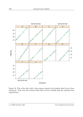 128 Classical Linear Models
End point
Yield(%)
10
20
30
40
A
250 300 350 400
B C
250 300 350 400
D
E F G
10
20
30
40
H
250 300 350 400
10
20
30
40
I J
Figure 54: Plot of the data with a least squares (green) and random effect (navy) lines
overlayed. Note how the random effect lines are less variable than the separate least
squares lines.
c CSIRO Australia, 2005 Course Materials and Exercises
 