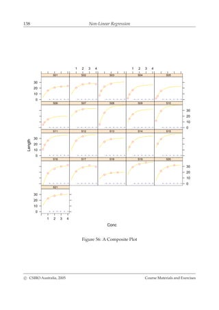138 Non-Linear Regression
Conc
Length
0
10
20
30
S01
1 2 3 4
S02 S03
1 2 3 4
S04 S05
S06 S07 S08 S09
0
10
20
30
S10
0
10
20
30
S11 S12 S13 S14 S15
S16 S17 S18 S19
0
10
20
30
S20
1 2 3 4
0
10
20
30
S21
Figure 56: A Composite Plot
c CSIRO Australia, 2005 Course Materials and Exercises
 