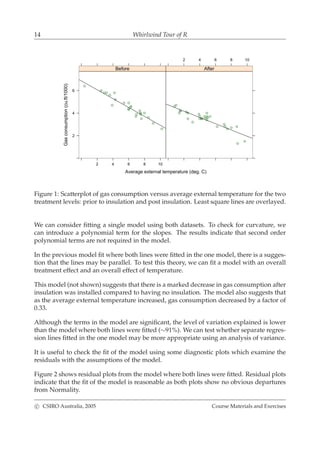 14 Whirlwind Tour of R
Average external temperature (deg. C)
Gasconsumption(cu.ft/1000)
2 4 6 8 10
2
4
6
Before
2 4 6 8 10
After
Figure 1: Scatterplot of gas consumption versus average external temperature for the two
treatment levels: prior to insulation and post insulation. Least square lines are overlayed.
We can consider ﬁtting a single model using both datasets. To check for curvature, we
can introduce a polynomial term for the slopes. The results indicate that second order
polynomial terms are not required in the model.
In the previous model ﬁt where both lines were ﬁtted in the one model, there is a sugges-
tion that the lines may be parallel. To test this theory, we can ﬁt a model with an overall
treatment effect and an overall effect of temperature.
This model (not shown) suggests that there is a marked decrease in gas consumption after
insulation was installed compared to having no insulation. The model also suggests that
as the average external temperature increased, gas consumption decreased by a factor of
0.33.
Although the terms in the model are signiﬁcant, the level of variation explained is lower
than the model where both lines were ﬁtted (∼91%). We can test whether separate regres-
sion lines ﬁtted in the one model may be more appropriate using an analysis of variance.
It is useful to check the ﬁt of the model using some diagnostic plots which examine the
residuals with the assumptions of the model.
Figure 2 shows residual plots from the model where both lines were ﬁtted. Residual plots
indicate that the ﬁt of the model is reasonable as both plots show no obvious departures
from Normality.
c CSIRO Australia, 2005 Course Materials and Exercises
 