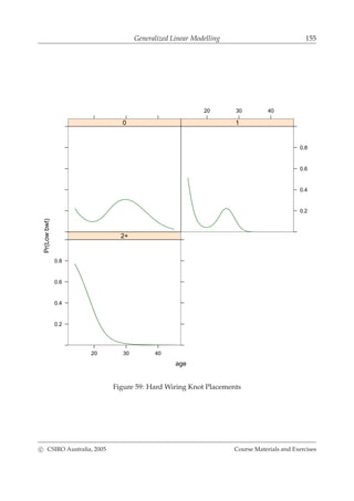 Generalized Linear Modelling 155
age
Pr(Lowbwt)
0
20 30 40
0.2
0.4
0.6
0.8
1
20 30 40
0.2
0.4
0.6
0.8
2+
Figure 59: Hard Wiring Knot Placements
c CSIRO Australia, 2005 Course Materials and Exercises
 