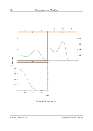 156 Generalized Linear Modelling
age
Pr(Lowbwt)
0
20 30 40
0.2
0.4
0.6
0.8
1
20 30 40
0.2
0.4
0.6
0.8
2+
Figure 60: Sloppy Version
c CSIRO Australia, 2005 Course Materials and Exercises
 