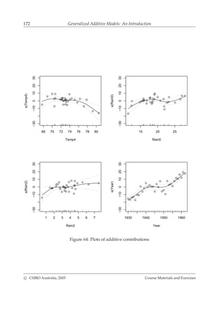 172 Generalized Additive Models: An Introduction
68 70 72 74 76 78 80
−30−100102030
Temp4
s(Temp4)
15 20 25
−30−100102030
Rain0
s(Rain0)
1 2 3 4 5 6 7
−30−100102030
Rain2
s(Rain2)
1930 1940 1950 1960
−30−100102030
Year
s(Year)
Figure 64: Plots of additive contributions
c CSIRO Australia, 2005 Course Materials and Exercises
 