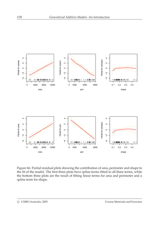 178 Generalized Additive Models: An Introduction
0 4000 8000 12000
−4−2024
area
Partialfors(area)
0 1000 3000 5000
−4−2024
peri
Partialfors(peri)
0.1 0.2 0.3 0.4
−4−2024
shape
Partialfors(shape)
0 4000 8000 12000
−4−2024
area
Partialforarea
0 1000 3000 5000
−4−2024
peri
Partialforperi
0.1 0.2 0.3 0.4
−4−2024
shape
Partialfors(shape)
Figure 66: Partial residual plots showing the contribution of area, perimeter and shape to
the ﬁt of the model. The ﬁrst three plots have spline terms ﬁtted to all three terms, while
the bottom three plots are the result of ﬁtting linear terms for area and perimeter and a
spline term for shape.
c CSIRO Australia, 2005 Course Materials and Exercises
 