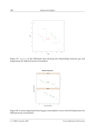 180 Advanced Graphics
Temp
Gas
0 2 4 6 8 10
2
3
4
5
6
7
Figure 67: xyplot of the Whiteside data showing the relationships between gas and
temperature for different levels of insulation.
Whiteside heating data
External temperature
Gasconsumption
0 2 4 6 8 10
2
3
4
5
6
7
Before
2
3
4
5
6
7
After
Figure 68: A more elegant plot showing gas consumption versus external temperature for
different levels of insulation.
c CSIRO Australia, 2005 Course Materials and Exercises
 