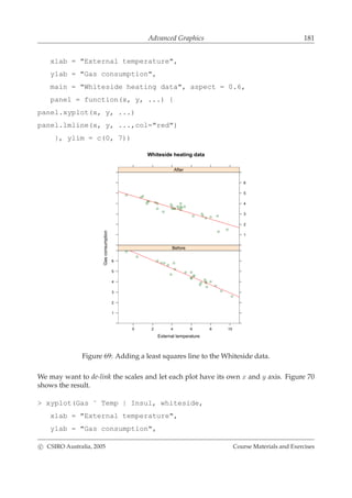 Advanced Graphics 181
xlab = "External temperature",
ylab = "Gas consumption",
main = "Whiteside heating data", aspect = 0.6,
panel = function(x, y, ...) {
panel.xyplot(x, y, ...)
panel.lmline(x, y, ...,col="red")
}, ylim = c(0, 7))
Whiteside heating data
External temperature
Gasconsumption
0 2 4 6 8 10
1
2
3
4
5
6
Before
1
2
3
4
5
6
After
Figure 69: Adding a least squares line to the Whiteside data.
We may want to de-link the scales and let each plot have its own x and y axis. Figure 70
shows the result.
> xyplot(Gas ˜ Temp | Insul, whiteside,
xlab = "External temperature",
ylab = "Gas consumption",
c CSIRO Australia, 2005 Course Materials and Exercises
 