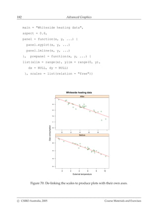 182 Advanced Graphics
main = "Whiteside heating data",
aspect = 0.6,
panel = function(x, y, ...) {
panel.xyplot(x, y, ...)
panel.lmline(x, y, ...)
}, prepanel = function(x, y, ...) {
list(xlim = range(x), ylim = range(0, y),
dx = NULL, dy = NULL)
}, scales = list(relation = "free"))
Whiteside heating data
External temperature
Gasconsumption
0 2 4 6 8 10
0246
Before
0 2 4 6 8
01234
After
Figure 70: De-linking the scales to produce plots with their own axes.
c CSIRO Australia, 2005 Course Materials and Exercises
 