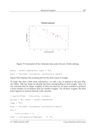 Advanced Graphics 187
Whiteside heating data
External temperature
Gasconsumption
0 2 4 6 8 10
1
2
3
4
5
6
Figure 73: Scatterplot of the whiteside data under the new Trellis settings.
panel = panel.superpose, type = "b",
main = "Stormer viscometer calibration data")
Figure 74(a) displays the resulting plot for the three types of weight.
To make this plot a little more informative, we add a key or legend to the plot (Fig-
ure 74(b)). This key helps us identify the lines corresponding to each weight. Now we
can conclude that for larger weights, it takes less time for an inner cylinder to perform
a ﬁxed number of revolutions than for smaller weights. For all three weights, the time
taken appears to increase linearly with viscosity.
> xyplot(Time ˜ Viscosity, stormer,
groups = Wt, panel = panel.superpose,
type = "b",
main = "Stormer viscometer calibration data",
key =
list(columns = 3,
text = list(paste(c("Weight: ", "",
c CSIRO Australia, 2005 Course Materials and Exercises
 