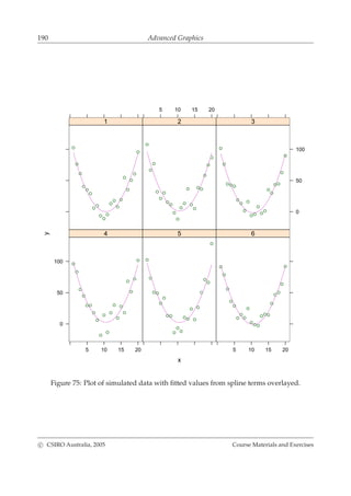 190 Advanced Graphics
x
y
1
5 10 15 20
2
0
50
100
3
5 10 15 20
0
50
100
4 5
5 10 15 20
6
Figure 75: Plot of simulated data with ﬁtted values from spline terms overlayed.
c CSIRO Australia, 2005 Course Materials and Exercises
 