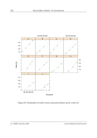 214 Mixed Effects Models: An Introduction
End point
Yield(%)
10
20
30
40
A
250 300 350 400
B C
250 300 350 400
D
E F G
10
20
30
40
H
250 300 350 400
10
20
30
40
I J
Figure 83: Scatterplot of yield versus end point broken up by crude oil.
c CSIRO Australia, 2005 Course Materials and Exercises
 