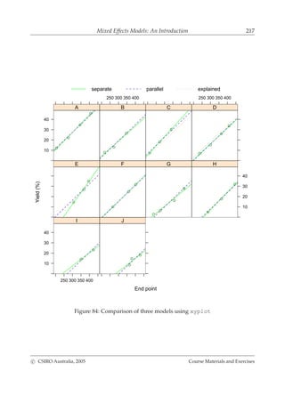 Mixed Effects Models: An Introduction 217
End point
Yield(%)
10
20
30
40
A
250 300 350 400
B C
250 300 350 400
D
E F G
10
20
30
40
H
250 300 350 400
10
20
30
40
I J
separate parallel explained
Figure 84: Comparison of three models using xyplot
c CSIRO Australia, 2005 Course Materials and Exercises
 