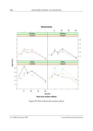 226 Mixed Effects Models: An Introduction
Alcyonacea
fixed and random effects
Months
log(mean)
0 20 40 60
1
2
3
4
5
Control
Deep
Impact
Deep
Control
Shallow
0 20 40 60
1
2
3
4
5
Impact
Shallow
Figure 85: Plot of ﬁxed and random effects
c CSIRO Australia, 2005 Course Materials and Exercises
 