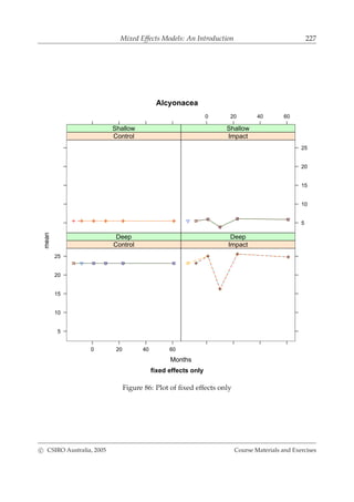 Mixed Effects Models: An Introduction 227
Alcyonacea
fixed effects only
Months
mean
0 20 40 60
5
10
15
20
25
Control
Deep
Impact
Deep
Control
Shallow
0 20 40 60
5
10
15
20
25
Impact
Shallow
Figure 86: Plot of ﬁxed effects only
c CSIRO Australia, 2005 Course Materials and Exercises
 
