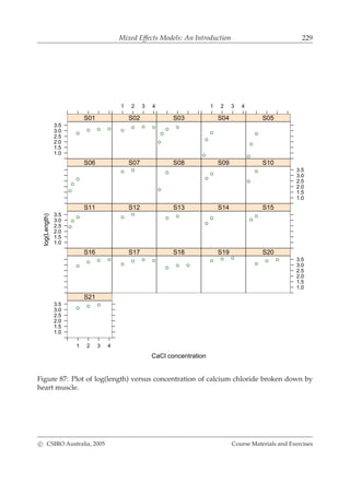 Mixed Effects Models: An Introduction 229
CaCl concentration
log(Length)
1.0
1.5
2.0
2.5
3.0
3.5
S01
1 2 3 4
S02 S03
1 2 3 4
S04 S05
S06 S07 S08 S09
1.0
1.5
2.0
2.5
3.0
3.5
S10
1.0
1.5
2.0
2.5
3.0
3.5
S11 S12 S13 S14 S15
S16 S17 S18 S19
1.0
1.5
2.0
2.5
3.0
3.5
S20
1 2 3 4
1.0
1.5
2.0
2.5
3.0
3.5
S21
Figure 87: Plot of log(length) versus concentration of calcium chloride broken down by
heart muscle.
c CSIRO Australia, 2005 Course Materials and Exercises
 