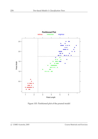 278 Tree-based Models I: Classiﬁcation Trees
Partitioned Plot
Petal.Length
Petal.Width
1 2 3 4 5 6
0.5
1.0
1.5
2.0
2.5
setosa versicolor virginica
Figure 103: Partitioned plot of the pruned model
c CSIRO Australia, 2005 Course Materials and Exercises
 