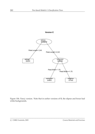 282 Tree-based Models I: Classiﬁcation Trees
Version C
|
Petal.Length< 2.45
Petal.Width< 1.75
Petal.Length>=2.45
Petal.Width>=1.75
setosa
50/50/50
setosa
50/0/0
versicolor
0/50/50
versicolor
0/49/5
virginica
0/1/45
Figure 106: Fancy version. Note that in earlier versions of R, the elipses and boxes had
white backgrounds.
c CSIRO Australia, 2005 Course Materials and Exercises
 