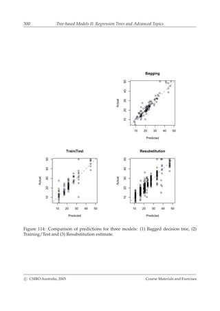 300 Tree-based Models II: Regression Trees and Advanced Topics
10 20 30 40 50
1020304050
Bagging
Predicted
Actual
10 20 30 40 50
1020304050
Train/Test
Predicted
Actual
10 20 30 40 50
1020304050
Resubstitution
Predicted
Actual
Figure 114: Comparison of predictions for three models: (1) Bagged decision tree, (2)
Training/Test and (3) Resubstitution estimate.
c CSIRO Australia, 2005 Course Materials and Exercises
 