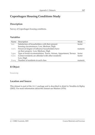 Appendix I: Datasets 307
Copenhagen Housing Conditions Study
Description
Survey of Copenhagen housing conditions.
Variables
Name Description Mode
Sat Satisfaction of householders with their present factor
housing circumstances: Low, Medium, High
Infl Perceived degree of inﬂuence householders have numeric
on their propery: Low, Medium, High
Type Type of rental accommodation: Tower, Atrium, Appartment, Terrace factor
Cont Contact residents are afforded with other residents: factor
Low, High
Freq Number of residents in each class numeric
R Object
housing
Location and Source
This dataset is part of the MASS package and is described in detail in Venables & Ripley
(2002). For more information about this dataset see Madsen (1976).
c CSIRO Australia, 2005 Course Materials and Exercises
 