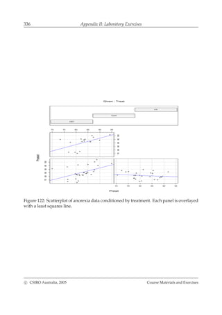 336 Appendix II: Laboratory Exercises
7580859095100
70 75 80 85 90 95
70 75 80 85 90 95
7580859095100
Prewt
Postwt
CBT
Cont
FT
Given : Treat
Figure 122: Scatterplot of anorexia data conditioned by treatment. Each panel is overlayed
with a least squares line.
c CSIRO Australia, 2005 Course Materials and Exercises
 