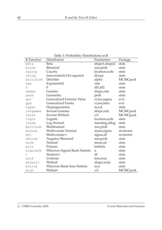 40 R and the Tinn-R Editor
Table 3: Probability Distributions in R
R Function Distribution Parameters Package
beta Beta shape1,shape2 stats
binom Binomial size,prob stats
cauchy Cauchy location,scale stats
chisq (non-central) Chi-squared df,ncp stats
dirichlet Dirichlet alpha MCMCpack
exp Exponential rate stats
f F df1,df2 stats
gamma Gamma shape,rate stats
geom Geometric prob stats
gev Generalized Extreme Value xi,mu,sigma evir
gpd Generalized Pareto xi,mu,beta evir
hyper Hypergeometric m,n,k stats
invgamma Inverse Gamma shape,rate MCMCpack
iwish Inverse Wishart v,S MCMCpack
logis Logistic location,scale stats
lnorm Log Normal meanlog,sdlog stats
multinom Multinomial size,prob stats
mvnorm Multivariate Normal mean,sigma mvtnorm
mvt Multivariate-t sigma,df mvtnorm
nbinom Negative Binomial size,prob stats
norm Normal mean,sd stats
pois Poisson lambda stats
signrank Wilcoxon Signed Rank Statistic n stats
t Student-t df stats
unif Uniform min,max stats
weibull Weibull shape,scale stats
wilcox Wilcoxon Rank Sum Statistic m,n stats
wish Wishart v,S MCMCpack
c CSIRO Australia, 2005 Course Materials and Exercises
 