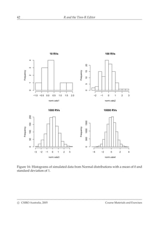 42 R and the Tinn-R Editor
10 RVs
norm.vals1
Frequency
−1.0 −0.5 0.0 0.5 1.0 1.5 2.0
01234
100 RVs
norm.vals2
Frequency
−2 −1 0 1 2 3
05101520
1000 RVs
norm.vals3
Frequency
−3 −2 −1 0 1 2 3
050100150200
10000 RVs
norm.vals4
Frequency
−4 −2 0 2 4
050010001500
Figure 16: Histograms of simulated data from Normal distributions with a mean of 0 and
standard deviation of 1.
c CSIRO Australia, 2005 Course Materials and Exercises
 