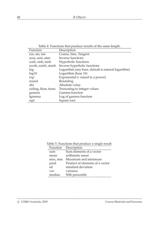 48 R Objects
Table 4: Functions that produce results of the same length.
Function Description
cos, sin, tan Cosine, Sine, Tangent
acos, asin, atan Inverse functions
cosh, sinh, tanh Hyperbolic functions
acosh, asinh, atanh Inverse hyperbolic functions
log Logarithm (any base, default is natural logarithm)
log10 Logarithm (base 10)
exp Exponential (e raised to a power)
round Rounding
abs Absolute value
ceiling, ﬂoor, trunc Truncating to integer values
gamma Gamma function
lgamma Log of gamma function
sqrt Square root
Table 5: Functions that produce a single result.
Function Description
sum Sum elements of a vector
mean arithmetic mean
max, min Maximum and minimum
prod Product of elements of a vector
sd standard deviation
var variance
median 50th percentile
c CSIRO Australia, 2005 Course Materials and Exercises
 
