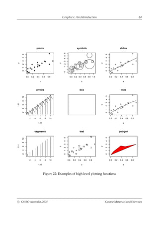 Graphics: An Introduction 67
0.0 0.2 0.4 0.6 0.8
012345
points
x
y
0.0 0.2 0.4 0.6 0.8 1.0
−1123456
symbols
x
y
0.0 0.2 0.4 0.6 0.8
012345
abline
x
y
2 4 6 8 10
246810
arrows
1:11
1:11
box
0.0 0.2 0.4 0.6 0.8
012345
lines
x
y
2 4 6 8 10
246810
segments
1:11
1:11
0.0 0.2 0.4 0.6 0.8
012345
text
x
y
1
2
3
4
5
6
7
8
9
10
11
12
13
14
15
1617
18
19
20
0.0 0.2 0.4 0.6 0.8
012345
polygon
x
y
Figure 22: Examples of high level plotting functions
c CSIRO Australia, 2005 Course Materials and Exercises
 
