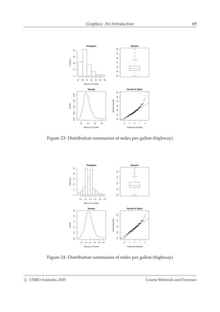 Graphics: An Introduction 69
Histogram
Miles per US Gallon
Frequency
20 25 30 35 40 45 50
010203040
20253035404550
Boxplot
20 30 40 50
0.000.020.040.060.08
Density
Miles per US Gallon
Density
−2 −1 0 1 2
20253035404550
Normal Q−Qplot
Theoretical Quantiles
SampleQuantiles
Figure 23: Distribution summaries of miles per gallon (highway)
Histogram
Miles per US Gallon
Frequency
3.0 3.2 3.4 3.6 3.8 4.0
0510152025
3.03.23.43.63.8
Boxplot
3.0 3.2 3.4 3.6 3.8 4.0
0.00.51.01.52.02.5
Density
Miles per US Gallon
Density
−2 −1 0 1 2
3.03.23.43.63.8
Normal Q−Qplot
Theoretical Quantiles
SampleQuantiles
Figure 24: Distribution summaries of miles per gallon (highway)
c CSIRO Australia, 2005 Course Materials and Exercises
 