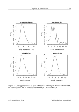 Graphics: An Introduction 73
20 30 40 50
0.000.020.040.060.08
Default Bandwidth
N = 93 Bandwidth = 1.356
Density
20 25 30 35 40 45 50
0.000.020.040.060.080.10
Bandwidth=0.5
N = 93 Bandwidth = 0.5
Density
20 25 30 35 40 45 50
0.000.020.040.060.08
Bandwidth=1
N = 93 Bandwidth = 1
Density
10 20 30 40 50 60
0.000.020.040.06
Bandwidth=5
N = 93 Bandwidth = 5
Density
Figure 27: Density plots of MPG.highway data produced using (a) the default bandwidth,
(b) a bandwidth of 0.5, (c) a bandwidth of 1 and (d) a bandwidth of 5
c CSIRO Australia, 2005 Course Materials and Exercises
 