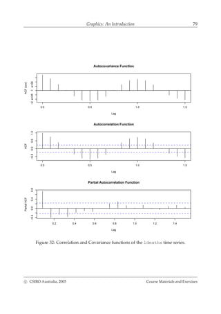 Graphics: An Introduction 79
0.0 0.5 1.0 1.5
−2e+051e+05
Lag
ACF(cov)
Autocovariance Function
0.0 0.5 1.0 1.5
−0.50.00.51.0
Lag
ACF
Autocorrelation Function
0.2 0.4 0.6 0.8 1.0 1.2 1.4
−0.40.00.40.8
Lag
PartialACF
Partial Autocorrelation Function
Figure 32: Correlation and Covariance functions of the ldeaths time series.
c CSIRO Australia, 2005 Course Materials and Exercises
 