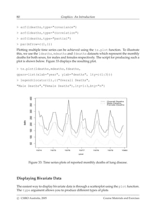 80 Graphics: An Introduction
> acf(ldeaths,type="covariance")
> acf(ldeaths,type="correlation")
> acf(ldeaths,type="partial")
> par(mfrow=c(1,1))
Plotting multiple time series can be achieved using the ts.plot function. To illustrate
this, we use the ldeaths, mdeaths and fdeaths datasets which represent the monthly
deaths for both sexes, for males and females respectively. The script for producing such a
plot is shown below. Figure 33 displays the resulting plot.
> ts.plot(ldeaths,mdeaths,fdeaths,
gpars=list(xlab="year", ylab="deaths", lty=c(1:3)))
> legend(locator(1),c("Overall Deaths",
"Male Deaths","Female Deaths"),lty=1:3,bty="n")
year
deaths
1974 1975 1976 1977 1978 1979 1980
5001000150020002500300035004000
Overall Deaths
Male Deaths
Female Deaths
Figure 33: Time series plots of reported monthly deaths of lung disease.
Displaying Bivariate Data
The easiest way to display bivariate data is through a scatterplot using the plot function.
The type argument allows you to produce different types of plots
c CSIRO Australia, 2005 Course Materials and Exercises
 