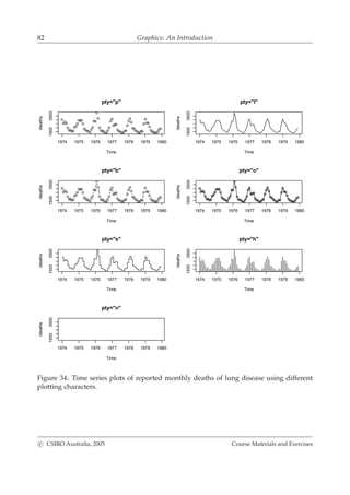 82 Graphics: An Introduction
pty="p"
Time
ldeaths
1974 1975 1976 1977 1978 1979 1980
15003500
pty="l"
Time
ldeaths
1974 1975 1976 1977 1978 1979 1980
15003500
pty="b"
Time
ldeaths
1974 1975 1976 1977 1978 1979 1980
15003500
pty="o"
Time
ldeaths
1974 1975 1976 1977 1978 1979 1980
15003500
pty="s"
Time
ldeaths
1974 1975 1976 1977 1978 1979 1980
15003500
pty="h"
Time
ldeaths
1974 1975 1976 1977 1978 1979 1980
15003500
pty="n"
Time
ldeaths
1974 1975 1976 1977 1978 1979 1980
15003500
Figure 34: Time series plots of reported monthly deaths of lung disease using different
plotting characters.
c CSIRO Australia, 2005 Course Materials and Exercises
 