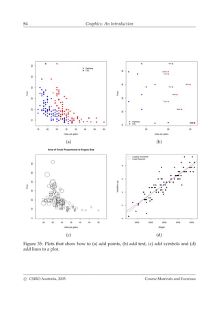 84 Graphics: An Introduction
15 20 25 30 35 40 45 50
102030405060
miles per gallon
Price
Highway
City
20 25 30
1520253035
miles per gallon
Price
Highway
City
Acura
Acura
Audi
Audi
BMW
Buick
Buick
Buick
Buick
Cadillac
(a) (b)
20 25 30 35 40 45 50
0102030405060
Area of Circle Proportional to Engine Size
miles per gallon
Price
2000 2500 3000 3500 4000
23456
Weight
100/MPG.city
Lowess Smoother
Least Squares
(c) (d)
Figure 35: Plots that show how to (a) add points, (b) add text, (c) add symbols and (d)
add lines to a plot.
c CSIRO Australia, 2005 Course Materials and Exercises
 