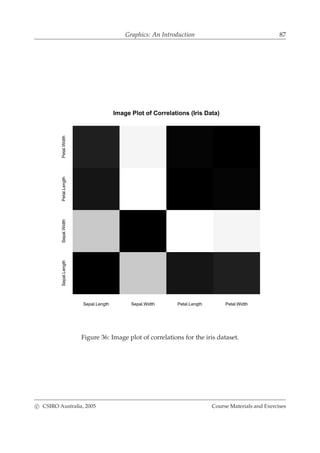Graphics: An Introduction 87
Sepal.Length Sepal.Width Petal.Length Petal.Width
Sepal.LengthSepal.WidthPetal.LengthPetal.Width
Image Plot of Correlations (Iris Data)
Figure 36: Image plot of correlations for the iris dataset.
c CSIRO Australia, 2005 Course Materials and Exercises
 