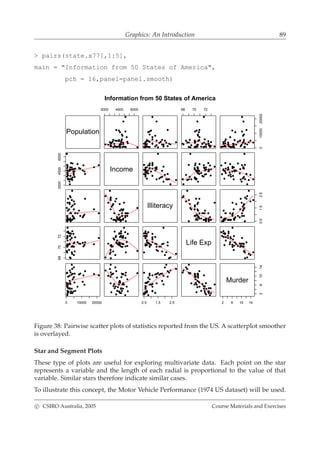 Graphics: An Introduction 89
> pairs(state.x77[,1:5],
main = "Information from 50 States of America",
pch = 16,panel=panel.smooth)
Population
3000 4500 6000 68 70 72
01000020000
300045006000
Income
Illiteracy
0.51.52.5
687072
Life Exp
0 10000 20000 0.5 1.5 2.5 2 6 10 14
261014
Murder
Information from 50 States of America
Figure 38: Pairwise scatter plots of statistics reported from the US. A scatterplot smoother
is overlayed.
Star and Segment Plots
These type of plots are useful for exploring multivariate data. Each point on the star
represents a variable and the length of each radial is proportional to the value of that
variable. Similar stars therefore indicate similar cases.
To illustrate this concept, the Motor Vehicle Performance (1974 US dataset) will be used.
c CSIRO Australia, 2005 Course Materials and Exercises
 