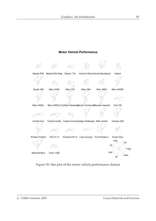 Graphics: An Introduction 91
Motor Vehicle Performance
Mazda RX4 Mazda RX4 Wag Datsun 710 Hornet 4 DriveHornet Sportabout Valiant
Duster 360 Merc 240D Merc 230 Merc 280 Merc 280C Merc 450SE
Merc 450SL Merc 450SLCCadillac FleetwoodLincoln ContinentalChrysler Imperial Fiat 128
Honda Civic Toyota Corolla Toyota CoronaDodge Challenger AMC Javelin Camaro Z28
Pontiac Firebird Fiat X1−9 Porsche 914−2 Lotus Europa Ford Pantera L Ferrari Dino
Maserati Bora Volvo 142E
mpg
cyl
disp
hp
drat
wt
qsec
Figure 39: Star plot of the motor vehicle performance dataset
c CSIRO Australia, 2005 Course Materials and Exercises
 