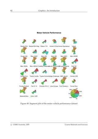 92 Graphics: An Introduction
Motor Vehicle Performance
Mazda RX4 Mazda RX4 Wag Datsun 710 Hornet 4 DriveHornet Sportabout Valiant
Duster 360 Merc 240D Merc 230 Merc 280 Merc 280C Merc 450SE
Merc 450SL Merc 450SLCCadillac FleetwoodLincoln ContinentalChrysler Imperial Fiat 128
Honda Civic Toyota Corolla Toyota CoronaDodge Challenger AMC Javelin Camaro Z28
Pontiac Firebird Fiat X1−9 Porsche 914−2 Lotus Europa Ford Pantera L Ferrari Dino
Maserati Bora Volvo 142E
mpg
cyl
disp
hp
drat
wt
qsec
Figure 40: Segment plot of the motor vehicle performance dataset
c CSIRO Australia, 2005 Course Materials and Exercises
 