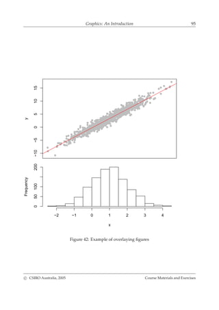 Graphics: An Introduction 95
y
−10−5051015
x
Frequency
−2 −1 0 1 2 3 4
050100200
Figure 42: Example of overlaying ﬁgures
c CSIRO Australia, 2005 Course Materials and Exercises
 